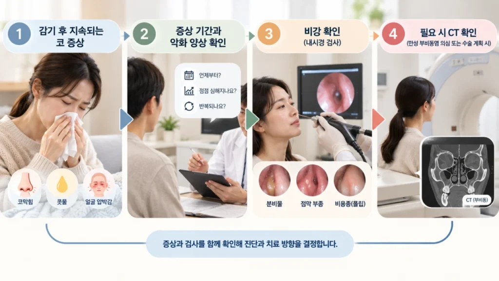 감기 후 코 증상 지속 시 진단 과정을 설명하는 흐름도