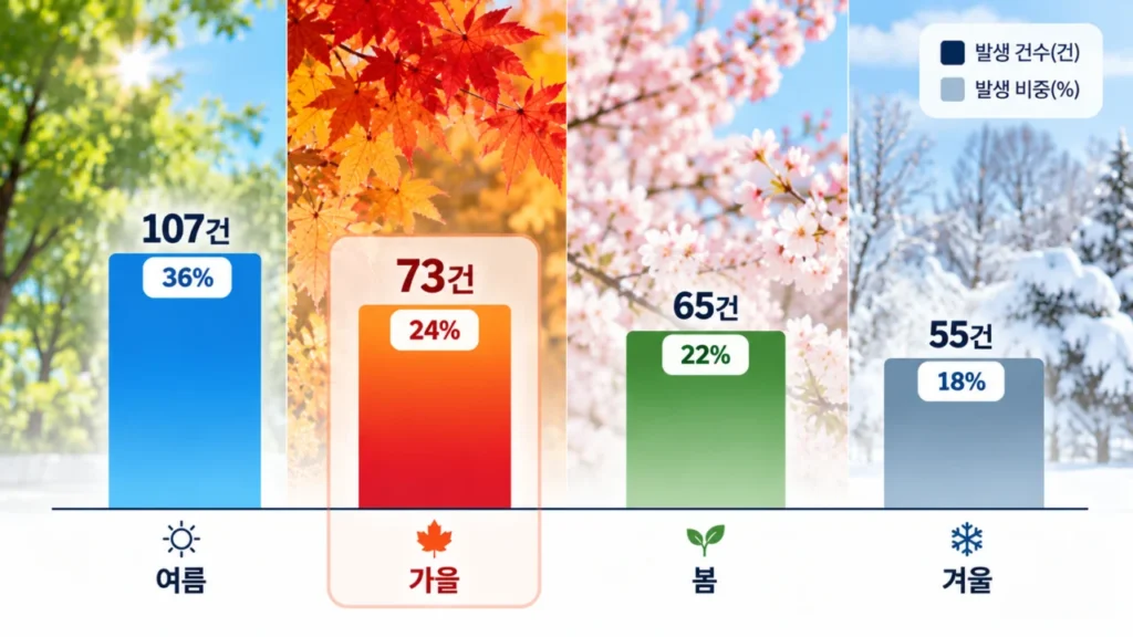 autumn-food-poisoning-seasonal-statistics
