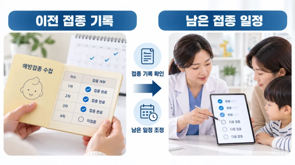 지연된 소아 예방접종에서 남은 일정을 확인하는 과정을 보여주는 그림