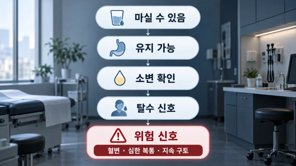 장염 수액 필요성 확인을 위한 체크리스트와 탈수 증상 안내 이미지