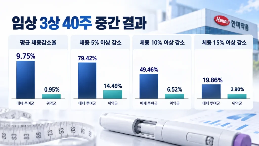 hanmi-efe-phase3-results-comparison