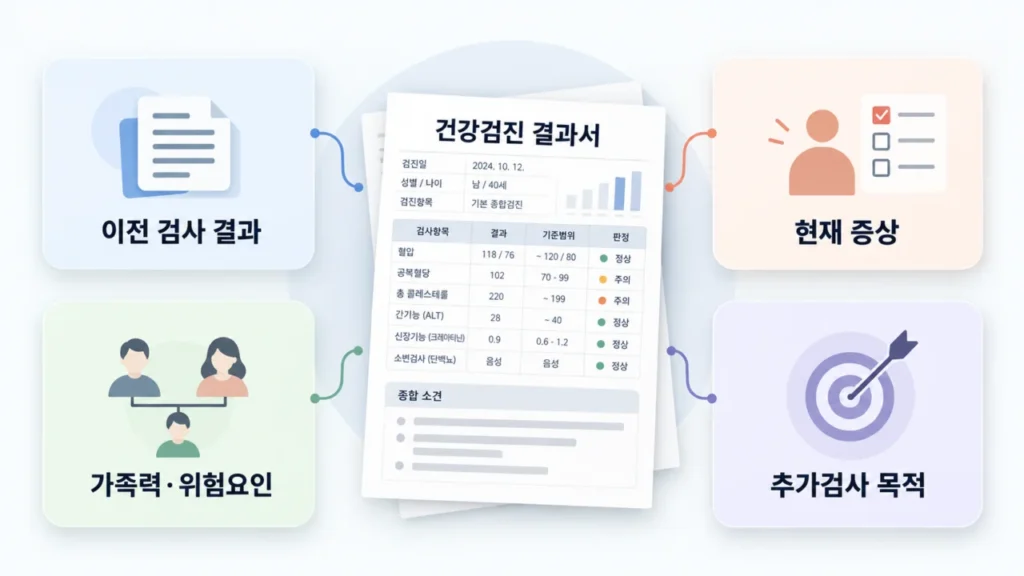 추가검사 선택 시 고려해야 할 기준을 도식화한 이미지