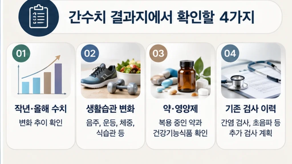간수치 상승 원인 확인을 위한 검사 결과, 생활습관, 복용약, 추가 검사 체크리스트 그림