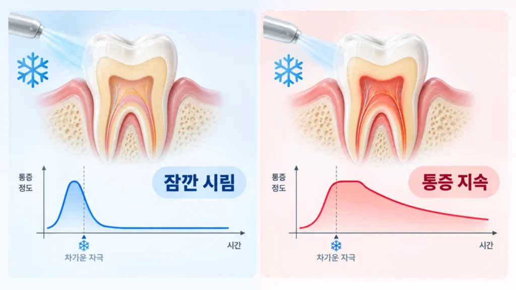 치료 후 시림이 자극이 사라진 뒤 얼마나 오래 지속되는지 비교하는 그림